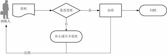 纳税人流程图(即办）